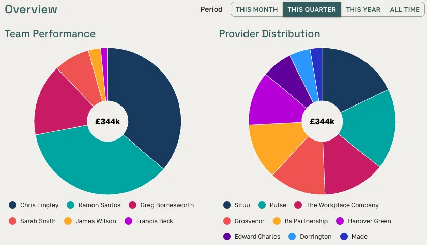 Financial performance dashboard showing team revenue and provider activity
