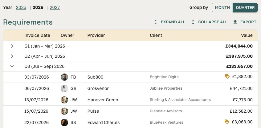 Team performance tracking showing broker deal counts and revenue in Great Space