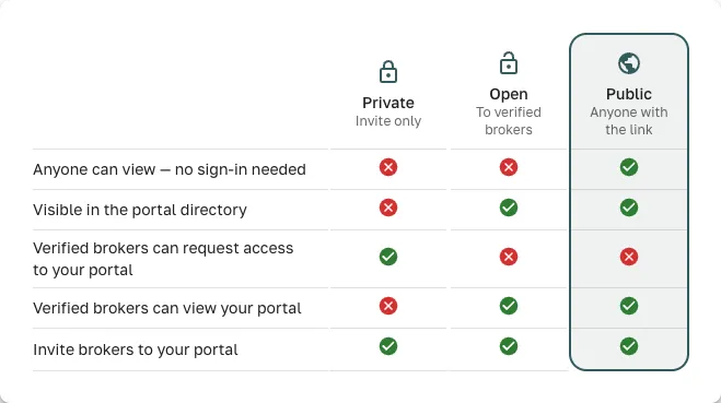 Public, Open, or Private — Your Choice