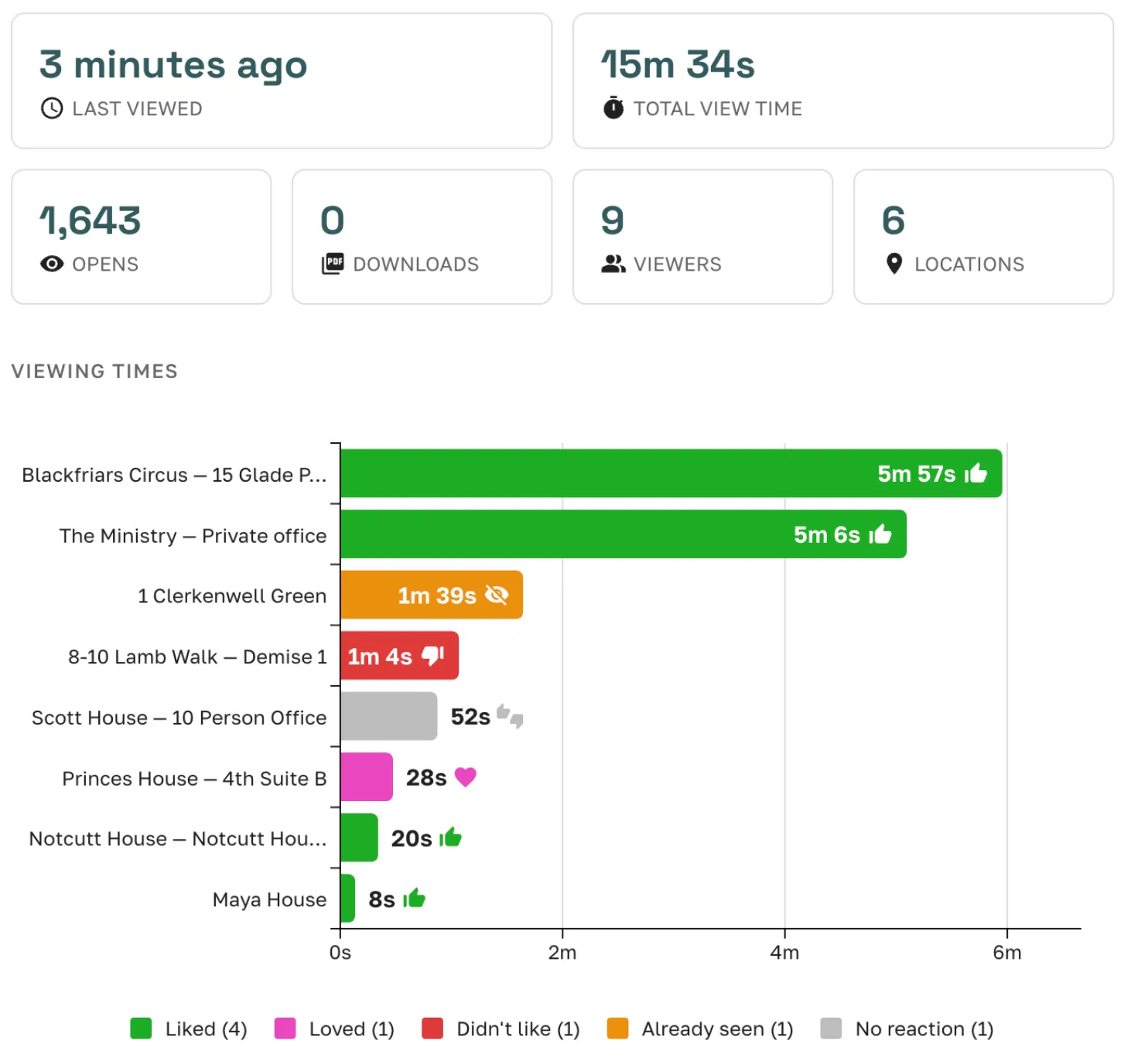 Presentation engagement analytics showing opens, viewing times, and client reactions per space