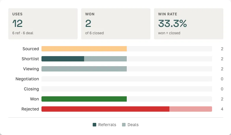 See how your spaces are being used